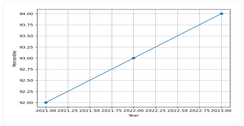 NITK Surathkal Scholarships Trend Graph